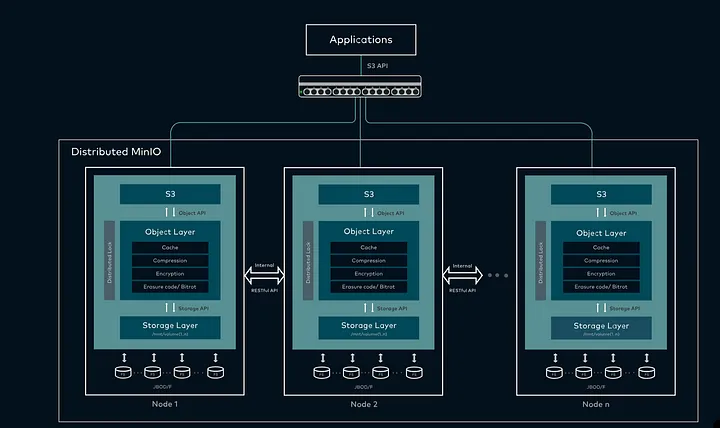 MinioCluster ve HAProxy Kurulumu