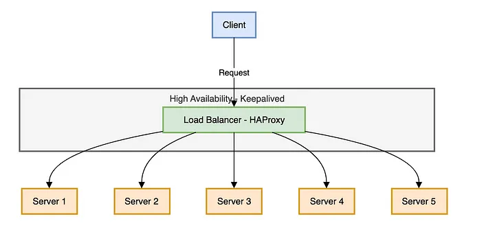 HAProxy ve Keepalived Kurulumu